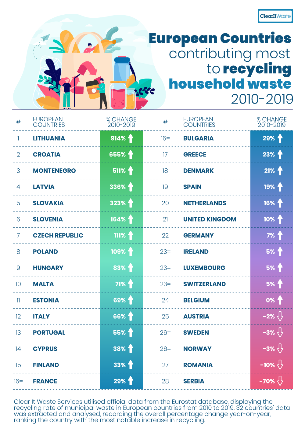 Ranking of European countries that recycle the most.
