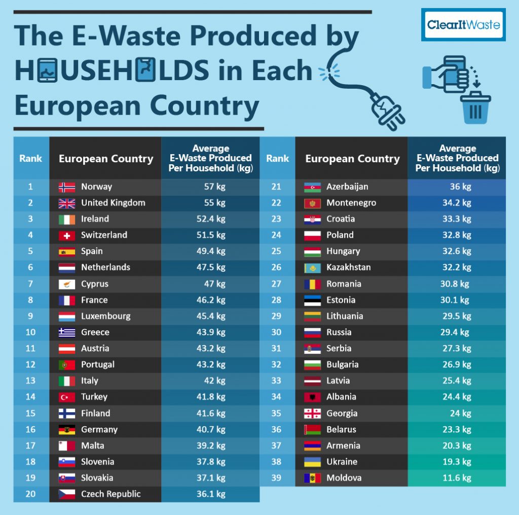 E-Waste Produced By Households In Europe