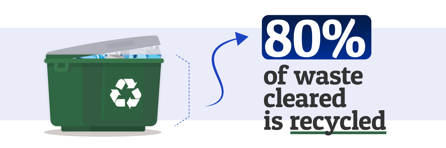 80 percent of waste Clear It Waste takes is recycled